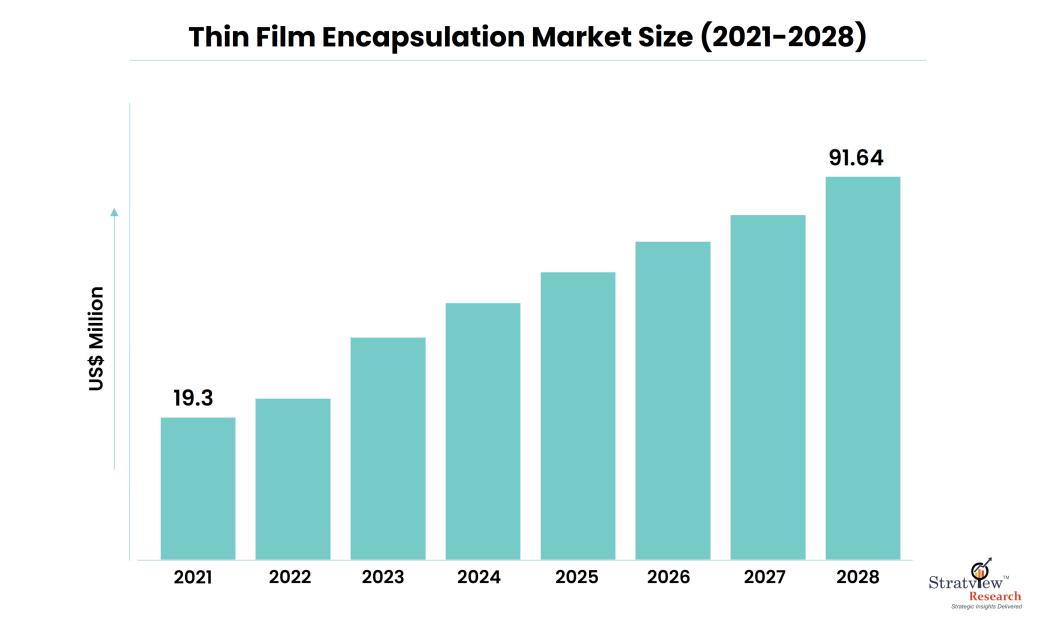 Thin Film Encapsulation Market Size